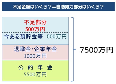 65歳以降に必要な老後資金－公的年金の受給総額－退職金・企業年金・その他の収入