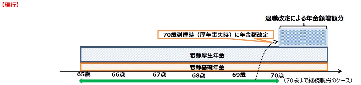 退職改定の見直し表1