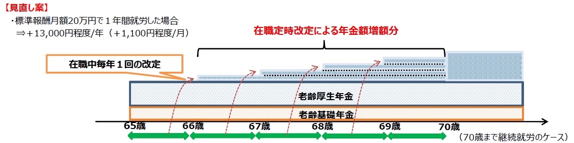 退職改定の見直し表2