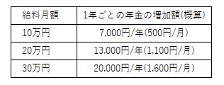 退職改定の見直し表3