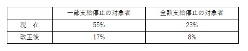 65歳未満の老齢厚生年金が在職老齢年金の対象となっている受給権者の割合