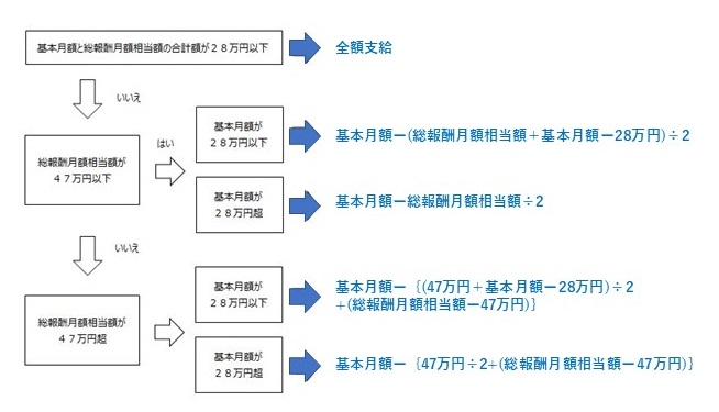 現行の在職老齢年金の計算式の65歳未満の表