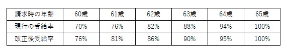 繰上げ受給率の比較の表