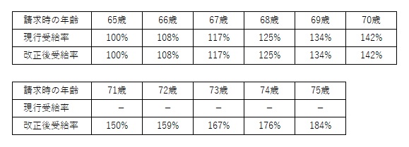 繰下げ受給率の比較の表