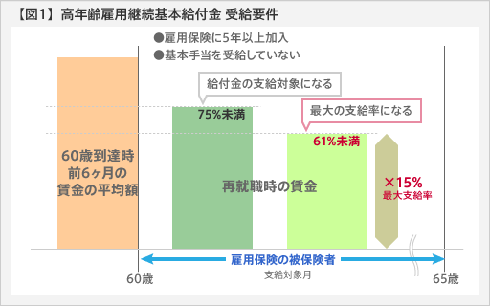 高 年齢 雇用 継続 給付