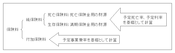 保険料の構成その2