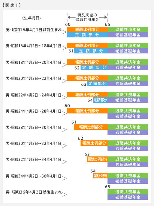 年金 私学 共済