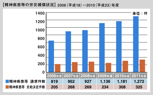 労災保険の基礎知識（1）うつ病等の労災認定（仕事が原因とされるとき）