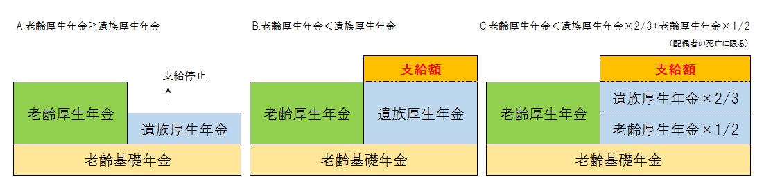 夫が受給する年金の流れ