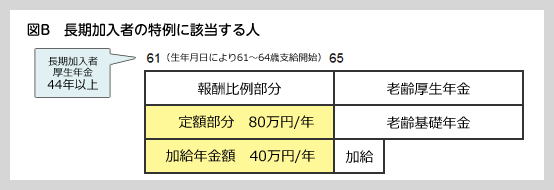 長期加入者の特例に該当する人