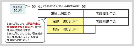 定額部分等の加算