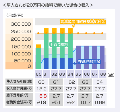 隼人さんが20万円の給料で働いた場合の収入