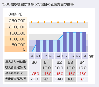 60歳以後働かなかった場合の老後資金の推移