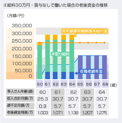 給料30万円・賞与なしで働いた場合の老後資金の推移