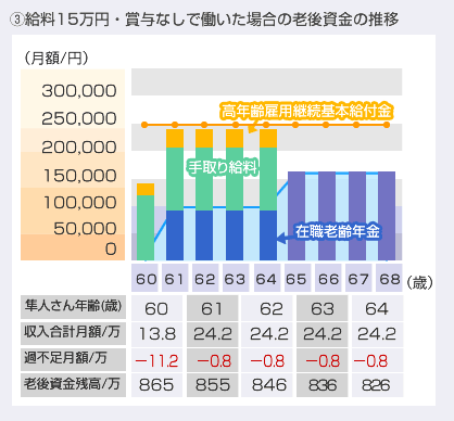 給料15万円・賞与なしで働いた場合の老後資金の推移