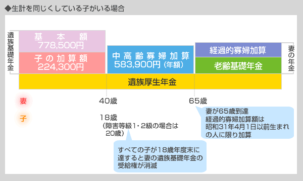 生計を同じくしている子がいる場合