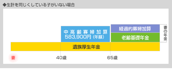 生計を同じくしている子がいない場合