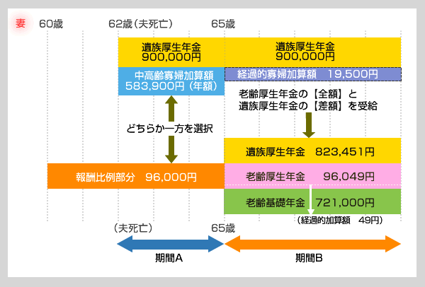 年金と遺族厚生年金