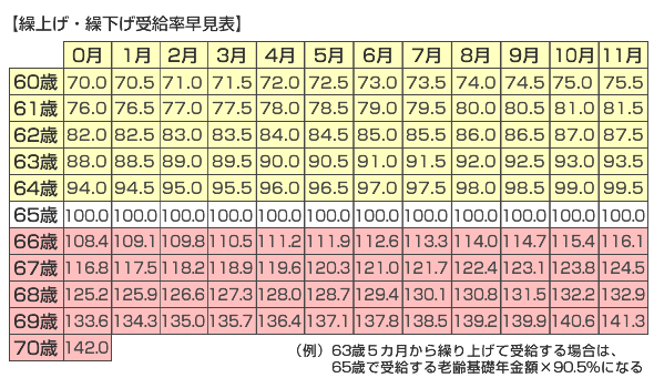 繰り下げ 年金