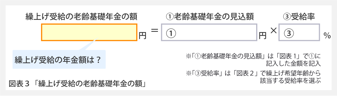 図3「繰上げ受給の老齢基礎年金の額」