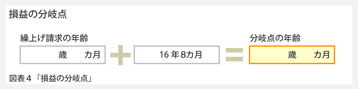 図4「損益の分岐点」