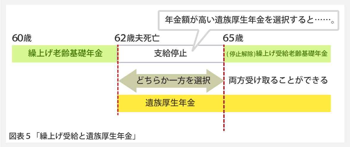 図5「繰上げ受給と遺族厚生年金」