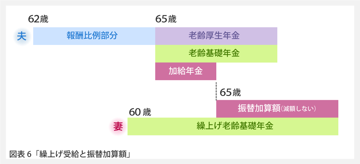 図6「繰上げ受給と振替加算額」