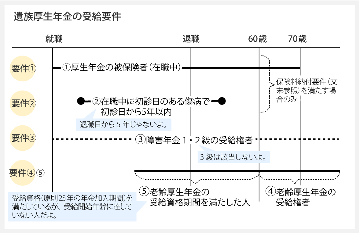 遺族厚生年金の受給要件