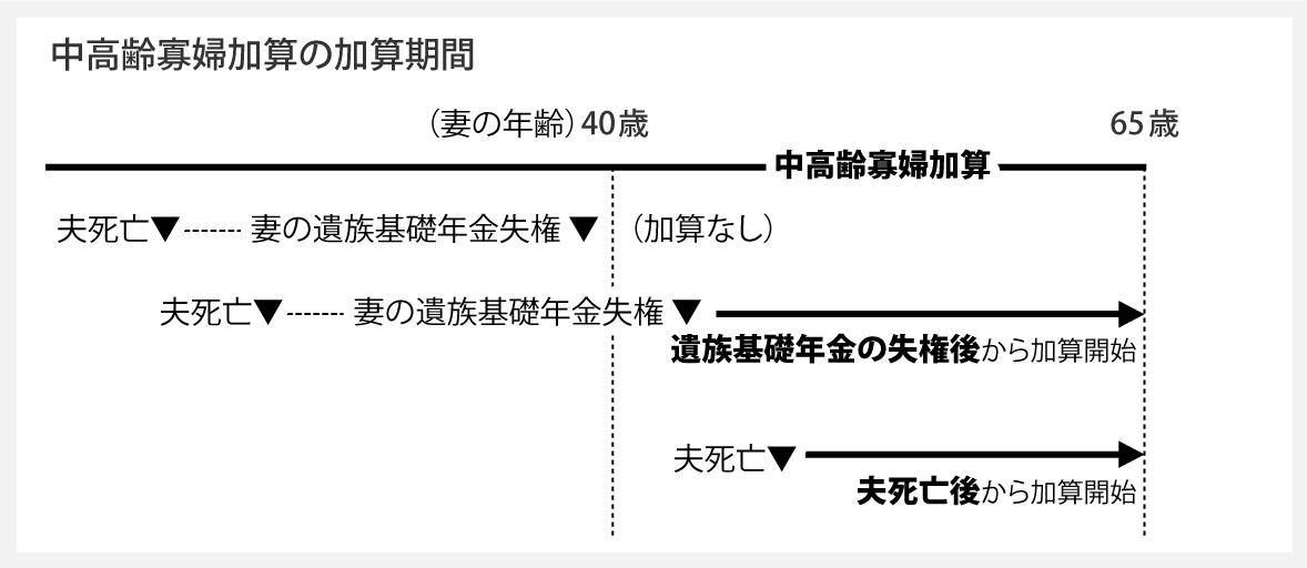 中高齢寡婦加算の加算期間