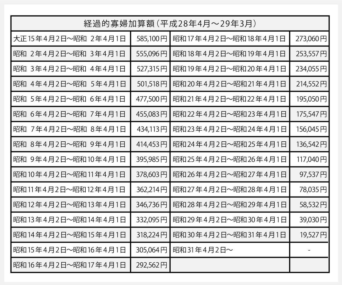 経過的寡婦加算額