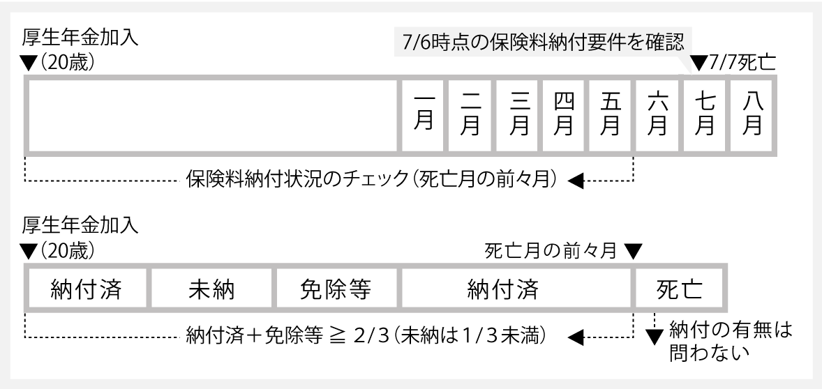 保険料納付要件（原則）