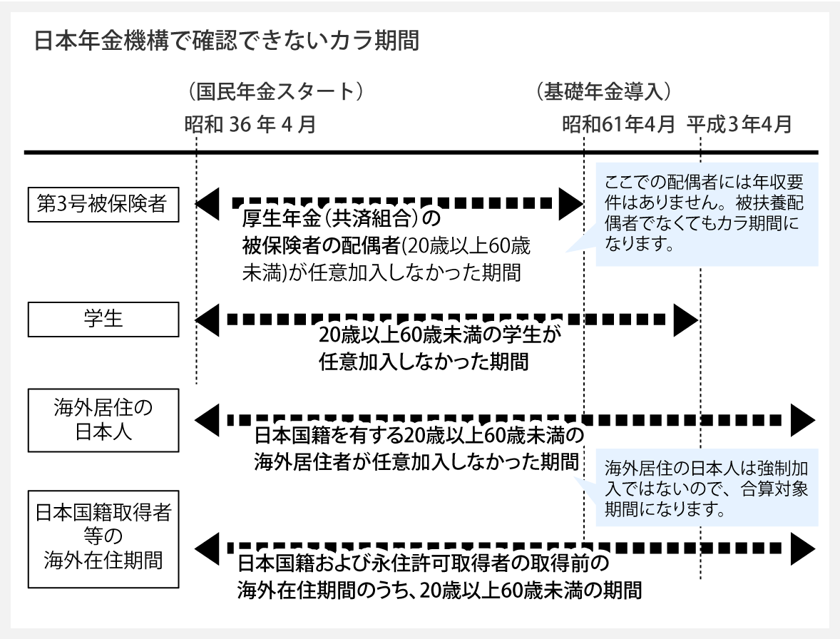 日本年金機構で確認できないカラ期間
