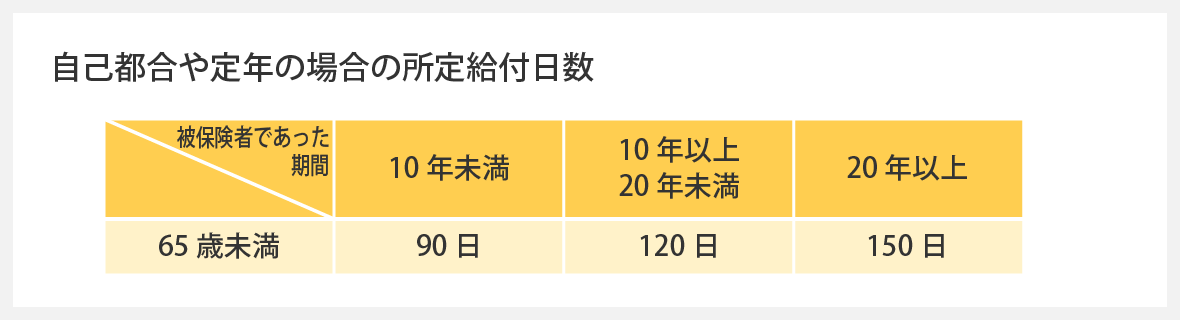 自己都合や定年の場合の所定給付日数