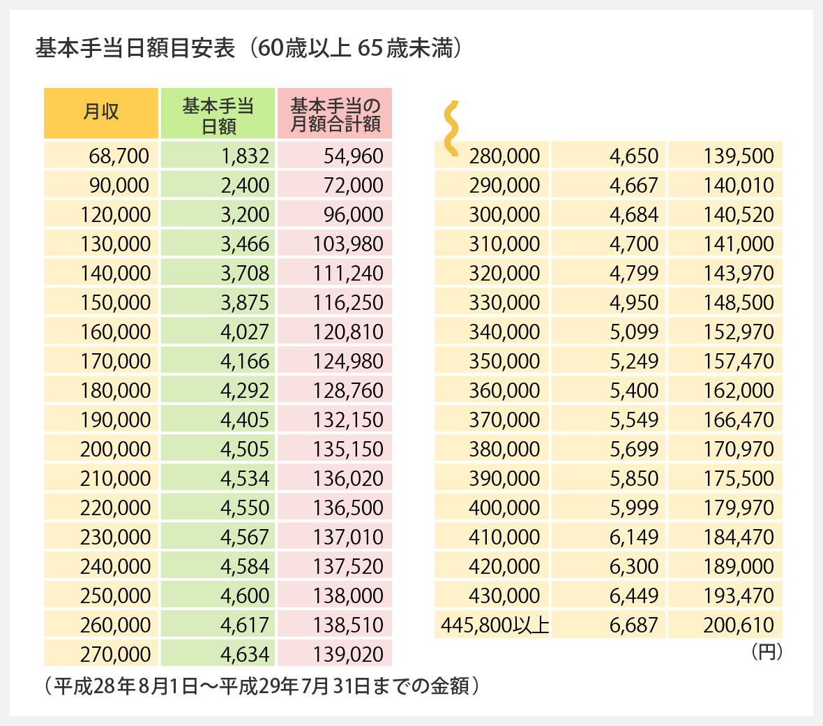 基本手当日額目安表（60歳以上65歳未満）