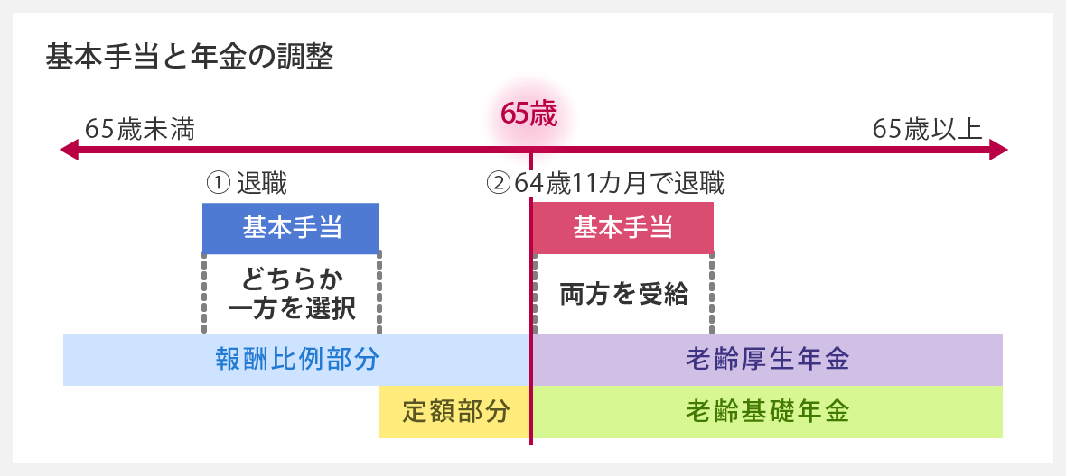 基本手当と年金の調整