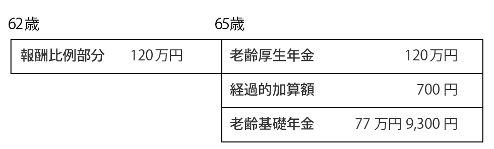 60歳時のねんきん定期便による年金見込額