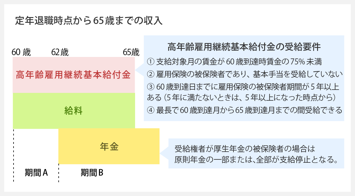 定年退職時点から65歳までの収入