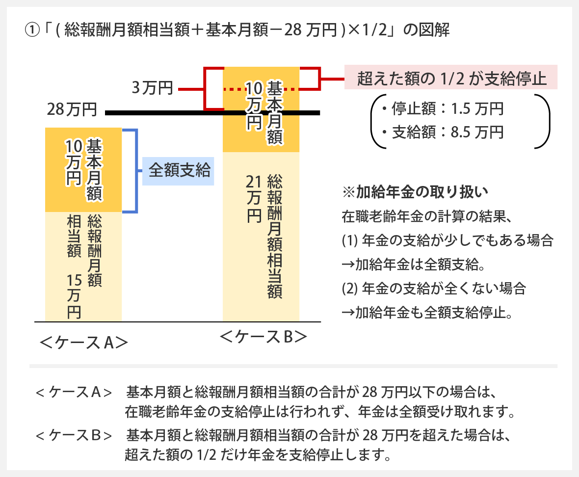 特別 支給 の 老齢 厚生 年金 収入 制限