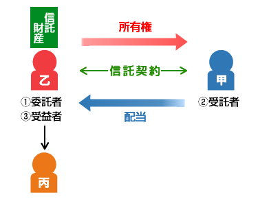 相続や成年後見の問題点と信託制度について