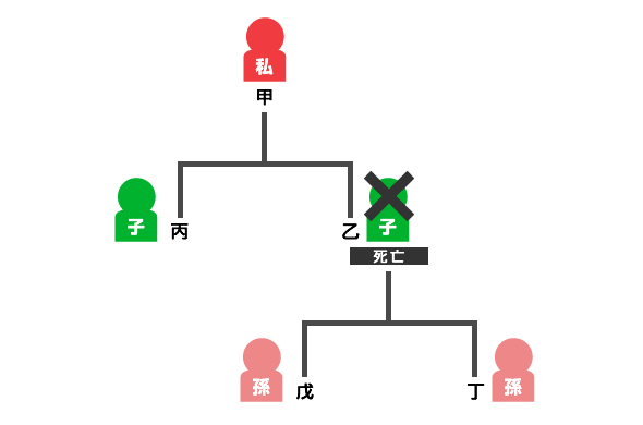 代襲相続について