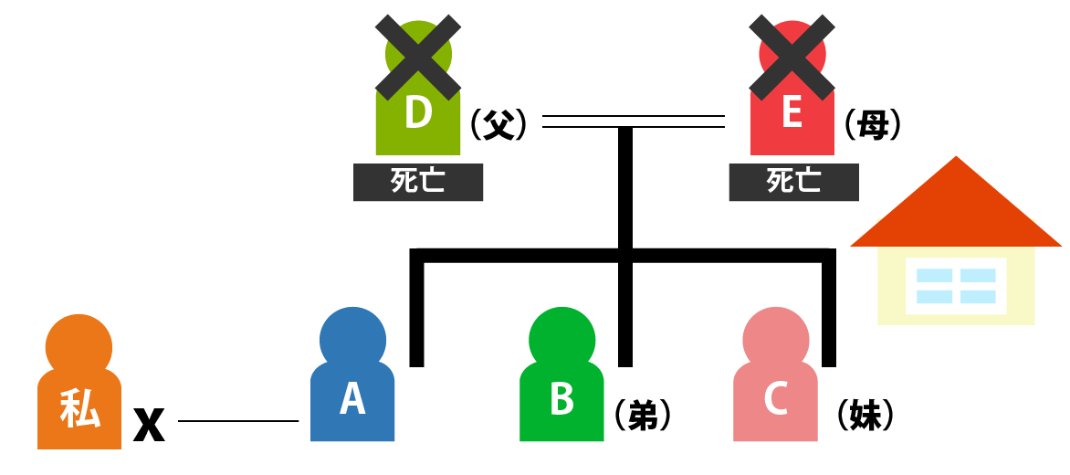 遺贈と死因贈与について